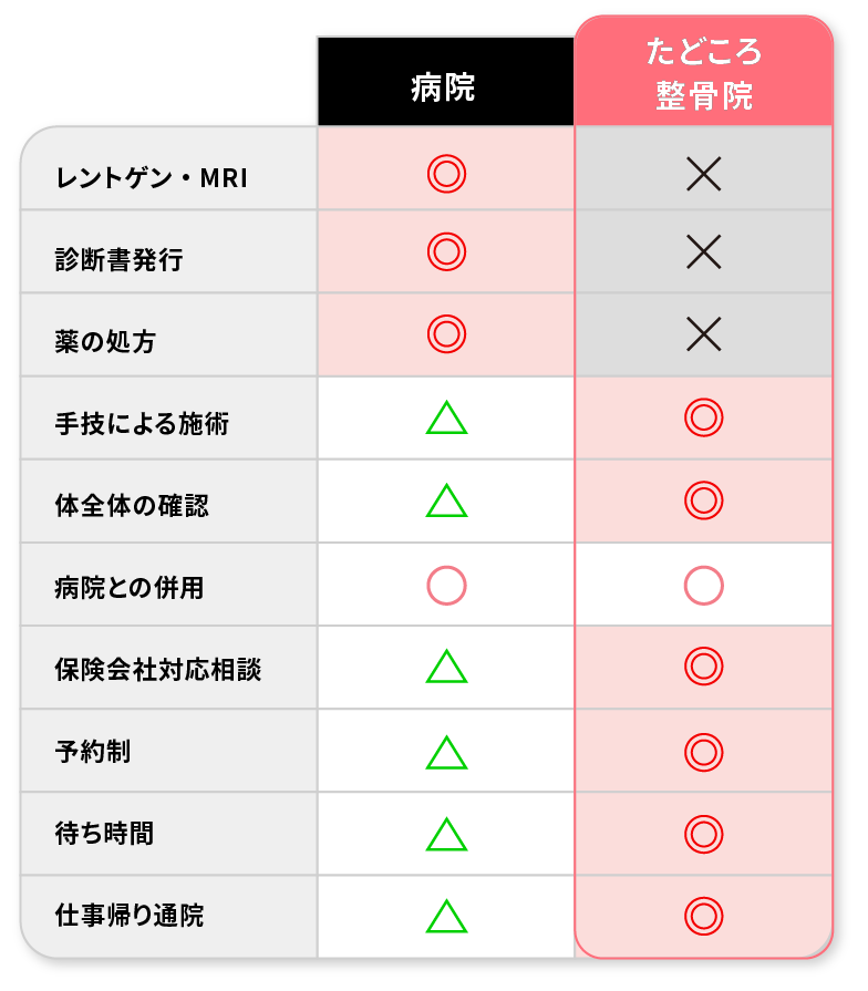病院と当院の比較
