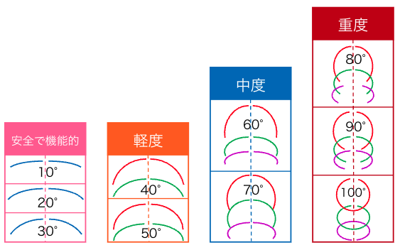 水戸市発毛センター巻き爪の角度別の料金